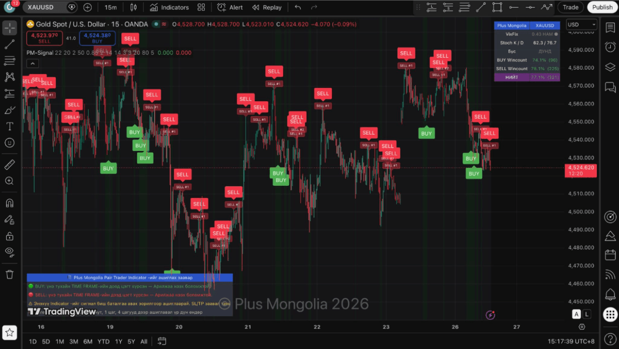 CORE indikatorlari TradingView'da qanday ishlaydi?
